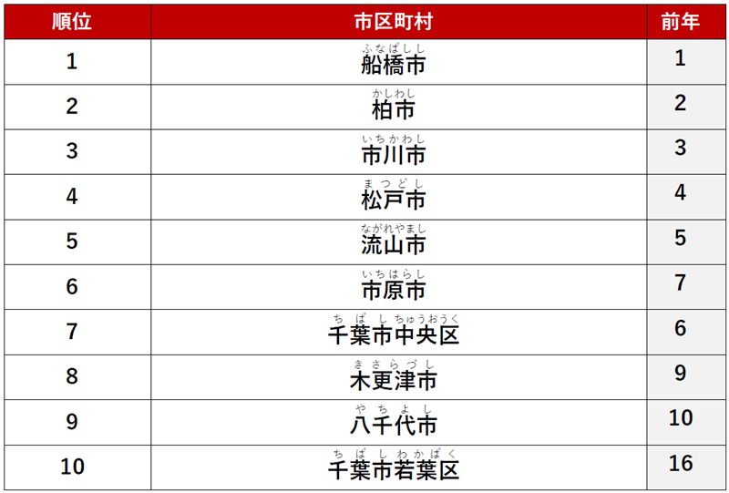≪ファミリー≫ 1位　「船橋市」