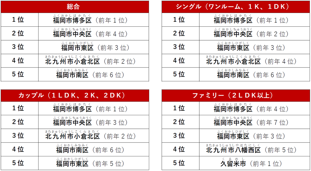 福岡県でPV数が多い人気の街