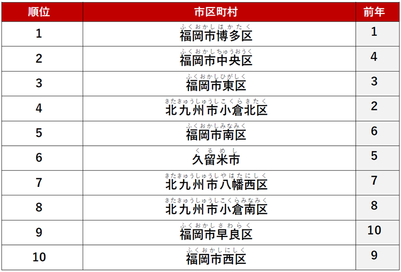 ≪総合≫ 1位　「福岡市博多区」
