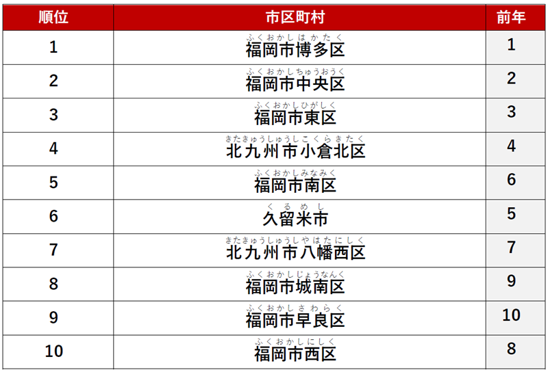 ≪シングル≫ 1位　「福岡市博多区」