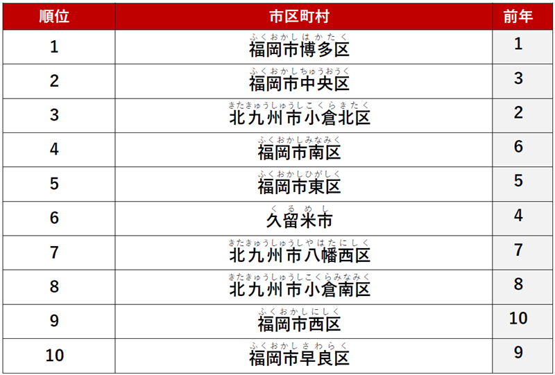 ≪カップル≫ 1位　「福岡市博多区」