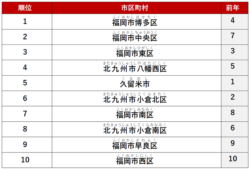 ≪ファミリー≫ 1位　「福岡市博多区」