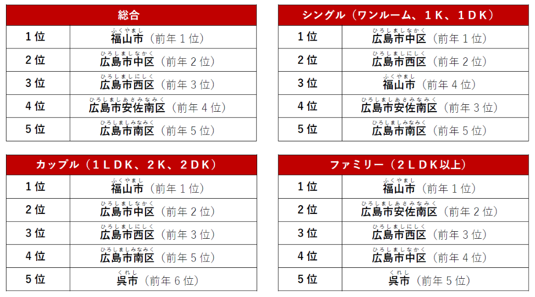 広島県でPV数が多い人気の街