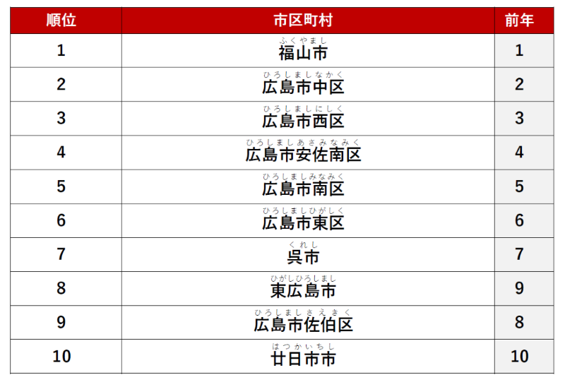 ≪総合≫ 1位　「福山市」