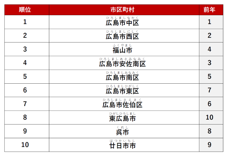 ≪シングル≫ 1位　「広島市中区」