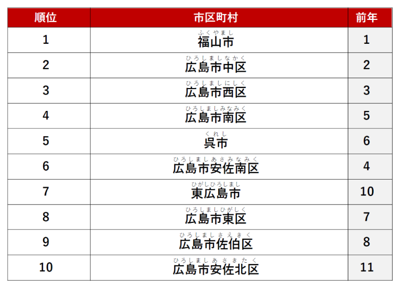 ≪カップル≫ 1位　「福山市」