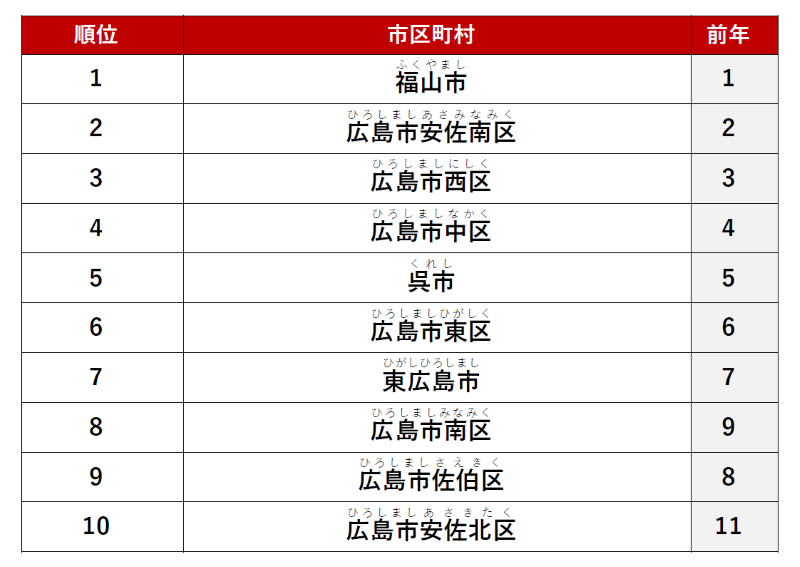 ≪ファミリー≫ 1位　「福山市」