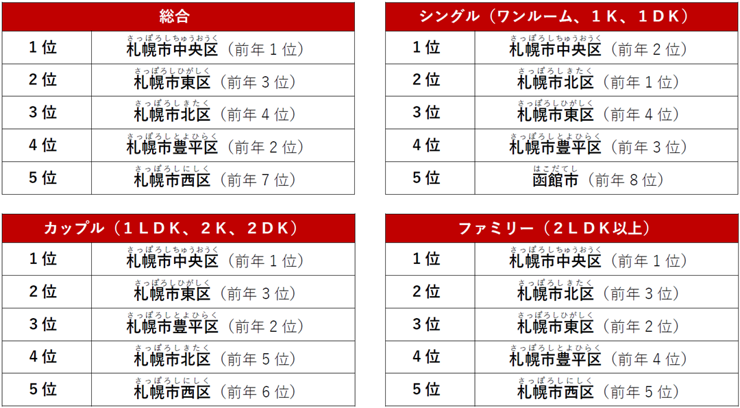 北海道でPV数が多い人気の街