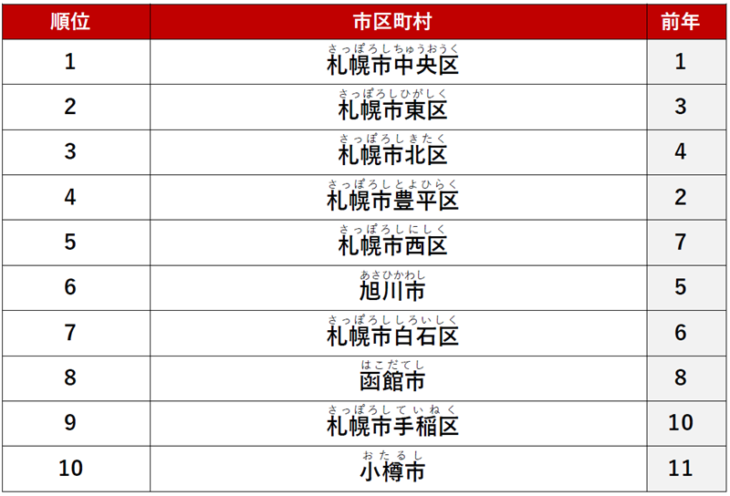 ≪総合≫ 1位　「札幌市中央区」