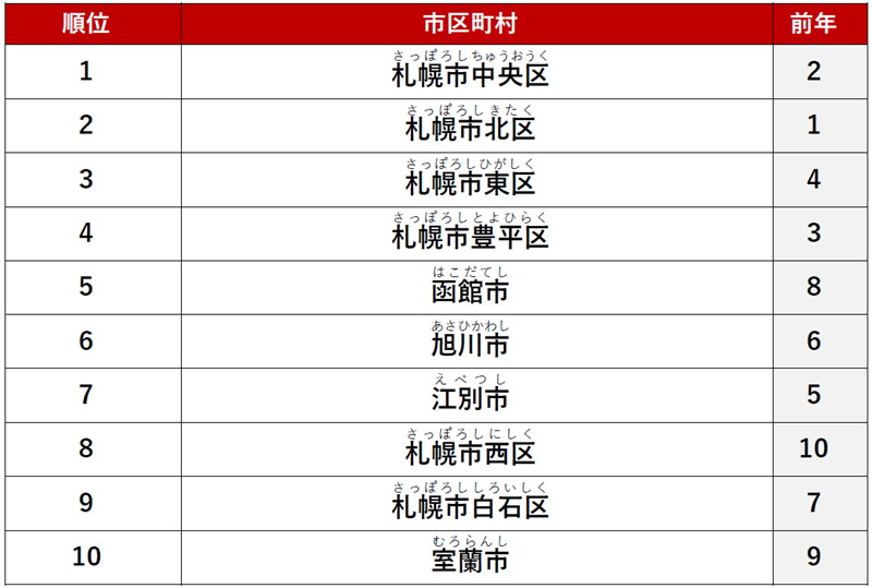 ≪シングル≫ 1位　「札幌市中央区」