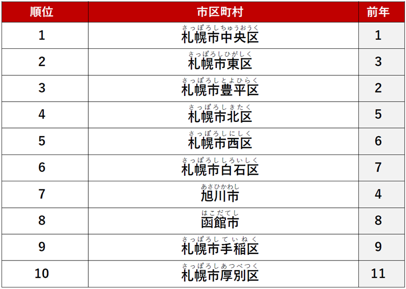 ≪カップル≫ 1位　「札幌市中央区」
