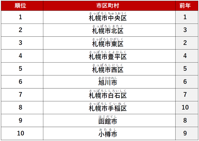 ≪ファミリー≫ 1位　「札幌市中央区」