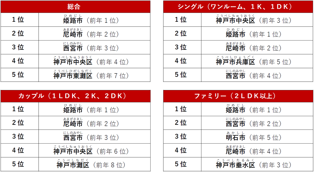 兵庫県でPV数が多い人気の街