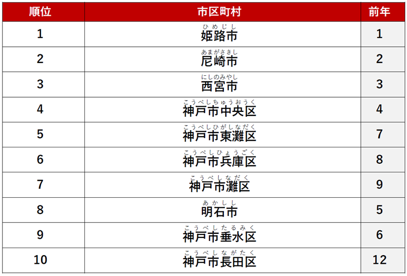 ≪総合≫ 1位　「姫路市」