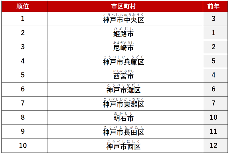 ≪シングル≫ 1位　「神戸市中央区」