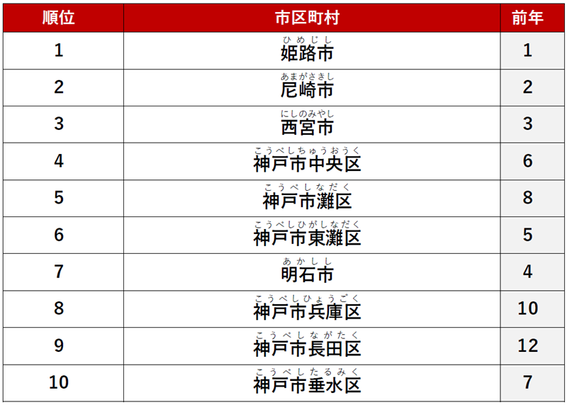 ≪カップル≫ 1位　「姫路市」