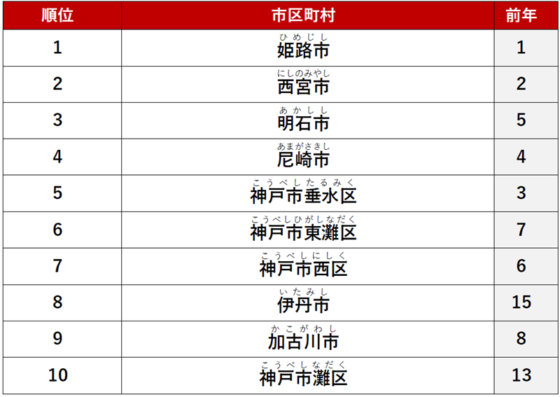 ≪ファミリー≫ 1位　「姫路市」