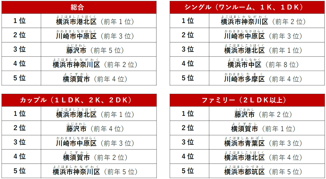 東京23区でPV数が多い人気の街