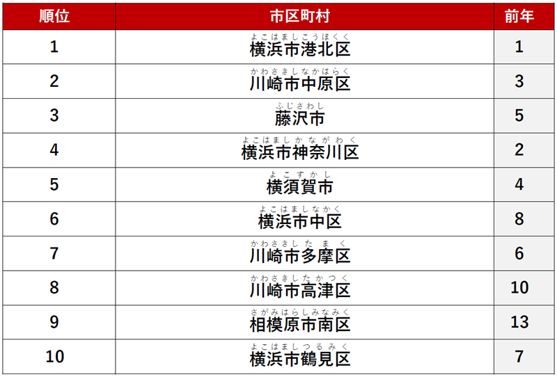≪総合≫ 1位　「横浜市港北区」