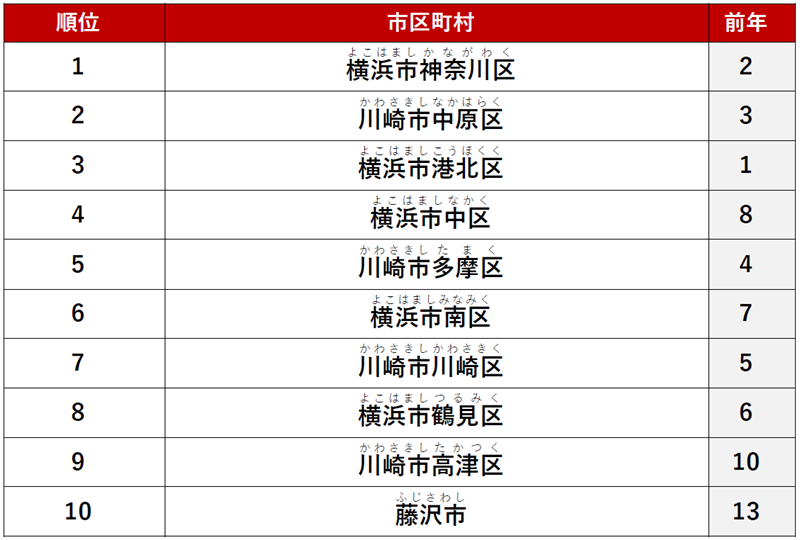 ≪シングル≫ 1位　「横浜市神奈川区」