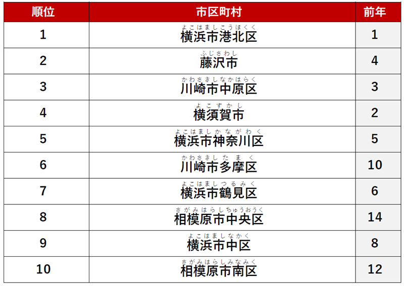 ≪カップル≫ 1位　「横浜市港北区」