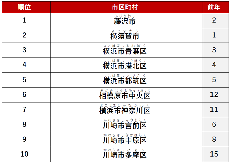 ≪ファミリー≫ 1位　「藤沢市」