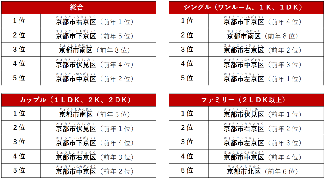 京都府でPV数が多い人気の街