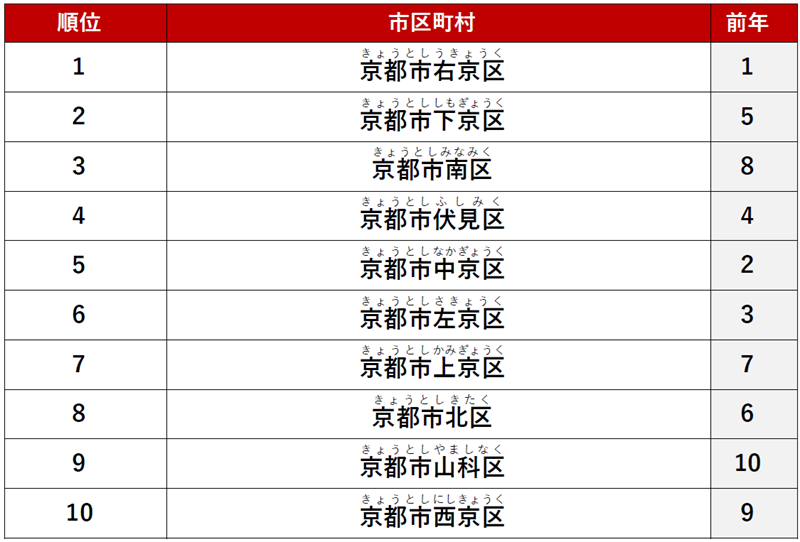 ≪総合≫ 1位　「京都市右京区」