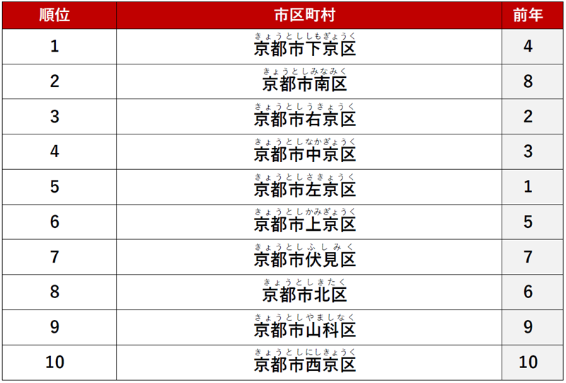 ≪シングル≫ 1位　「京都市下京区」
