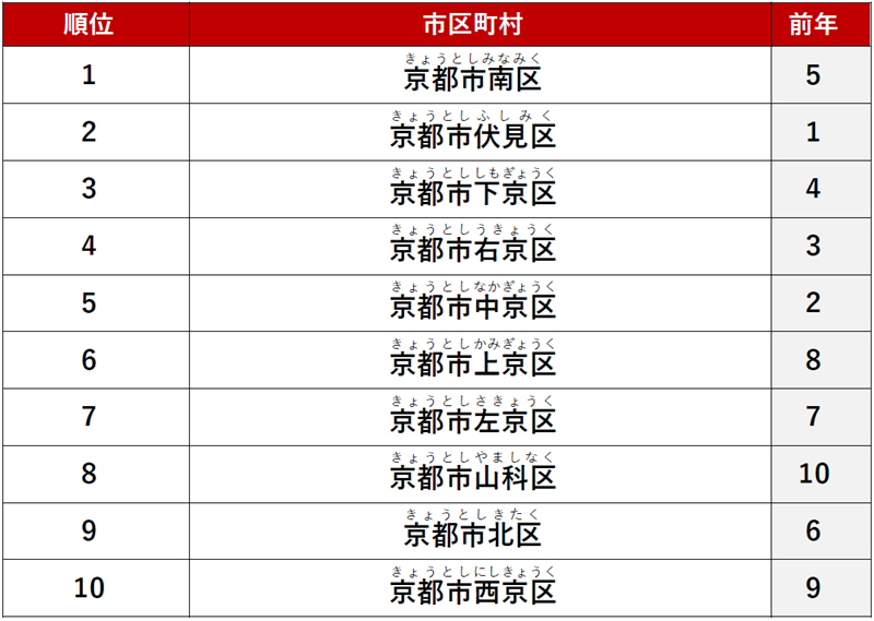 ≪カップル≫ 1位　「京都市南区」
