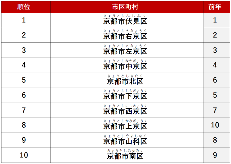 ≪ファミリー≫ 1位　「京都市伏見区」