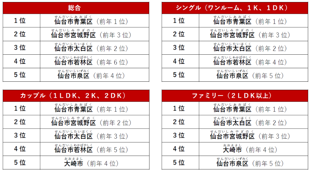宮城県でPV数が多い人気の街