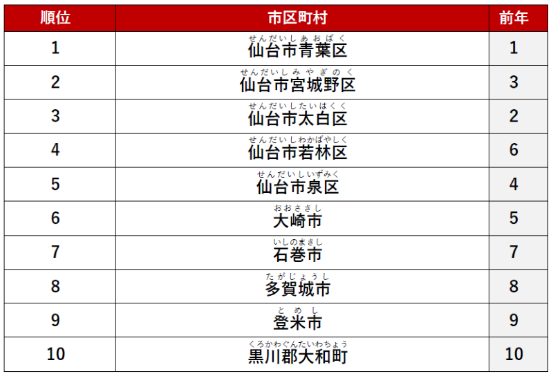 ≪総合≫ 1位　「仙台市青葉区」