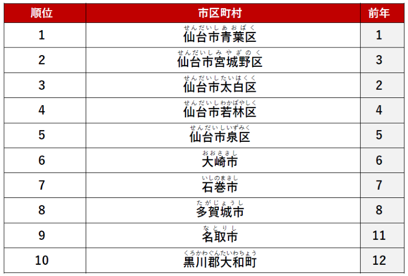 ≪シングル≫ 1位　「仙台市青葉区」