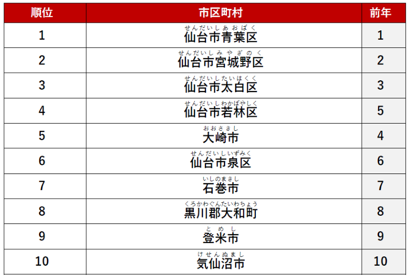 ≪カップル≫ 1位　「仙台市青葉区」