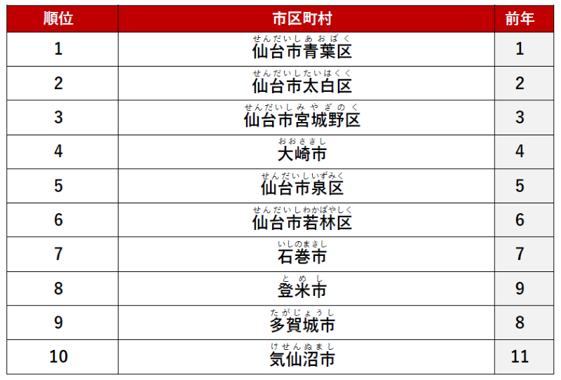 ≪ファミリー≫ 1位　「仙台市青葉区」