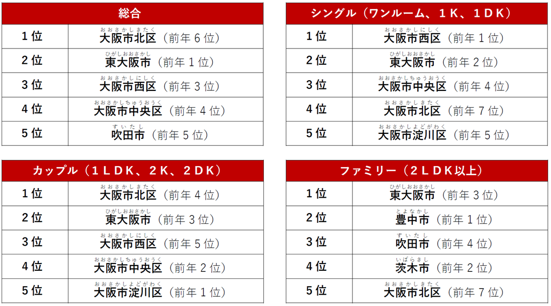 大阪府でPV数が多い人気の街