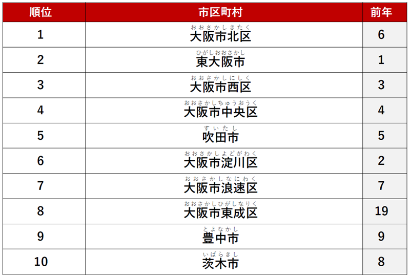 ≪総合≫ 1位　「大阪市北区」