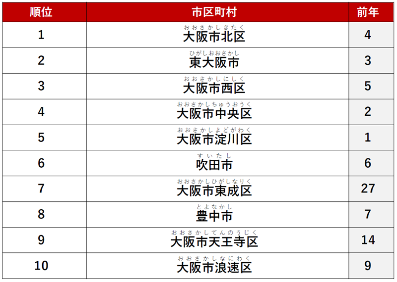 ≪カップル≫ 1位　「大阪市北区」