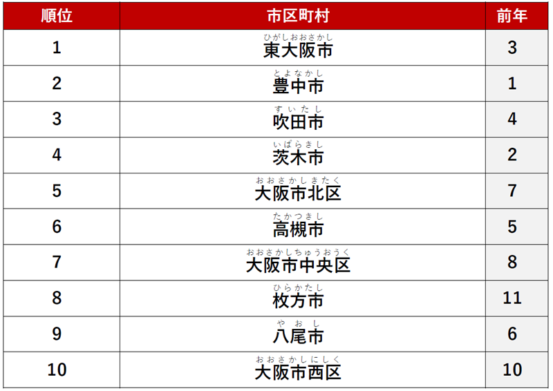 ≪ファミリー≫ 1位　「東大阪市」