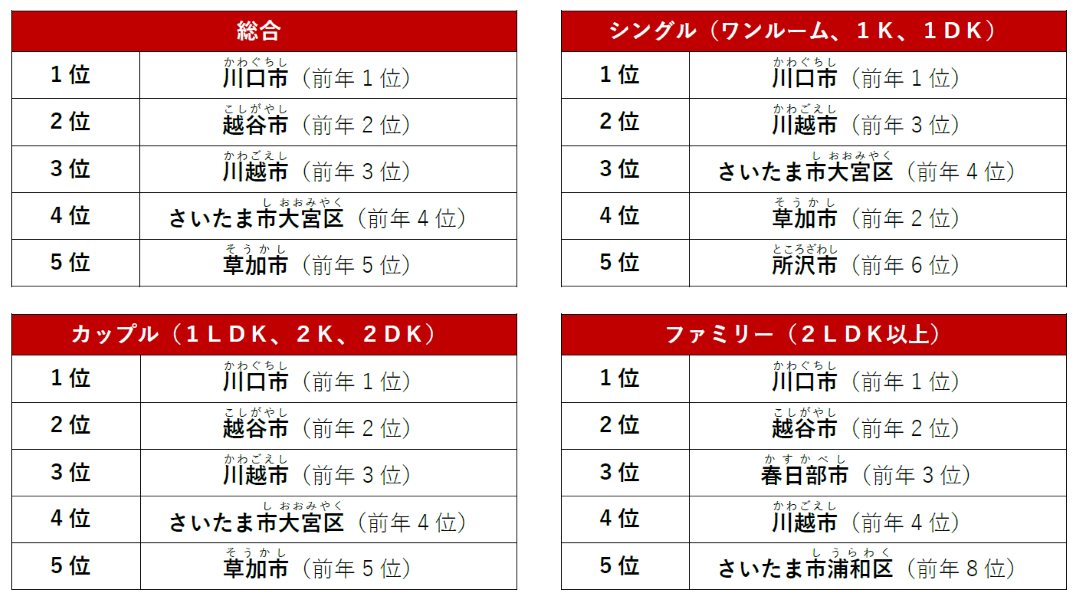 埼玉県でPV数が多い人気の街