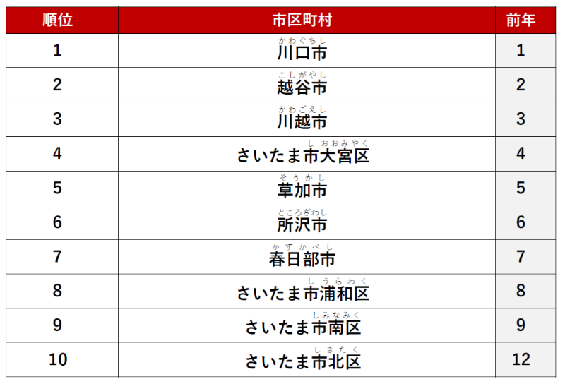 ≪総合≫ 1位　「川口市」