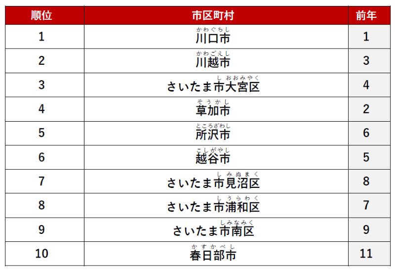 ≪シングル≫ 1位　「川口市」