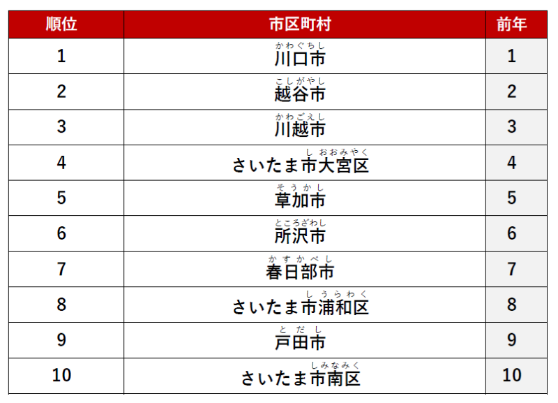 ≪カップル≫ 1位　「川口市」