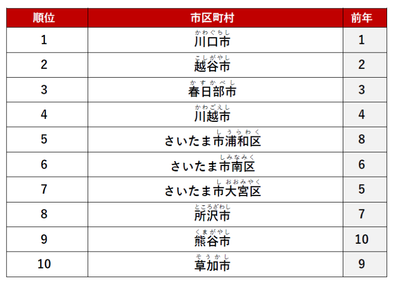 ≪ファミリー≫ 1位　「川口市」