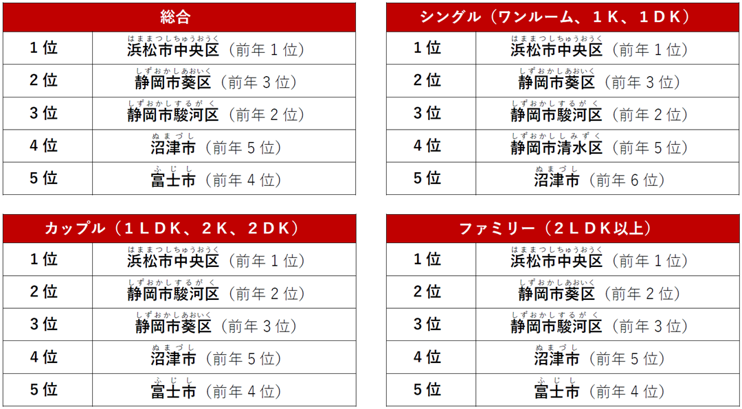静岡県でPV数が多い人気の街