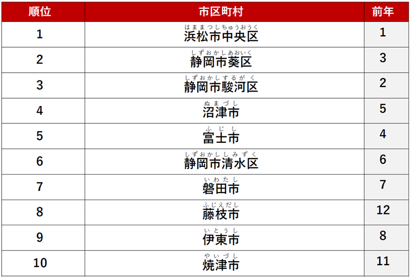 ≪総合≫ 1位　「浜松市中央区」