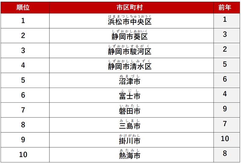 ≪シングル≫ 1位　「浜松市中央区」
