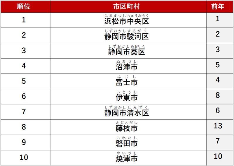 ≪カップル≫ 1位　「浜松市中央区」