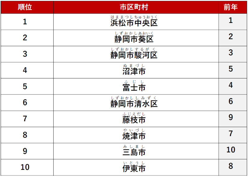 ≪ファミリー≫ 1位　「浜松市中央区」